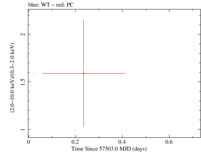 Swift hardness ratio for Observation ID 00031172046