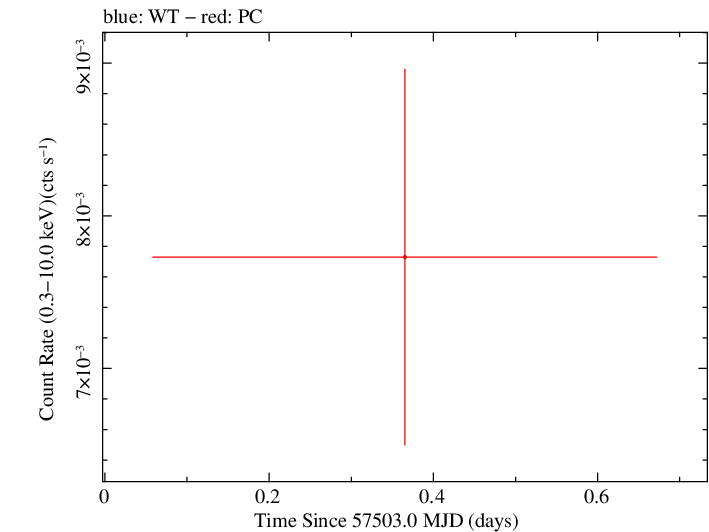 Swift light curve for Observation ID 00031172046