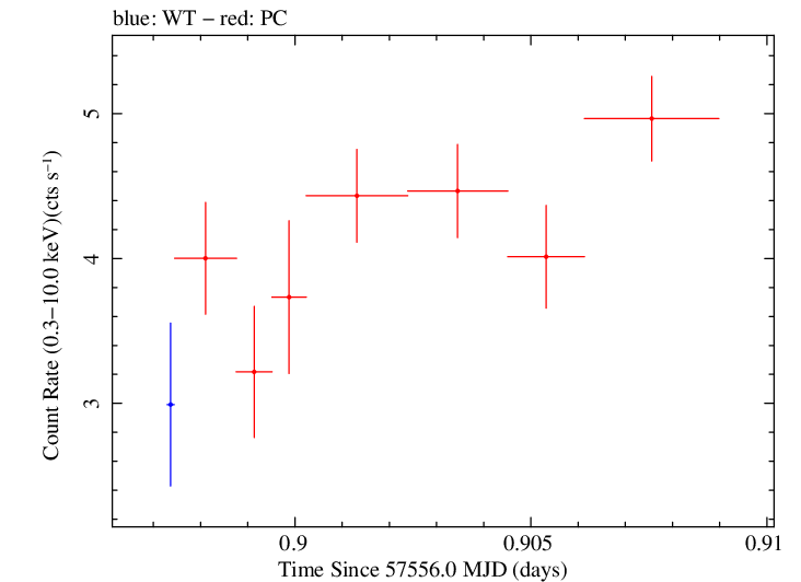 Swift light curve for Observation ID 00031172047