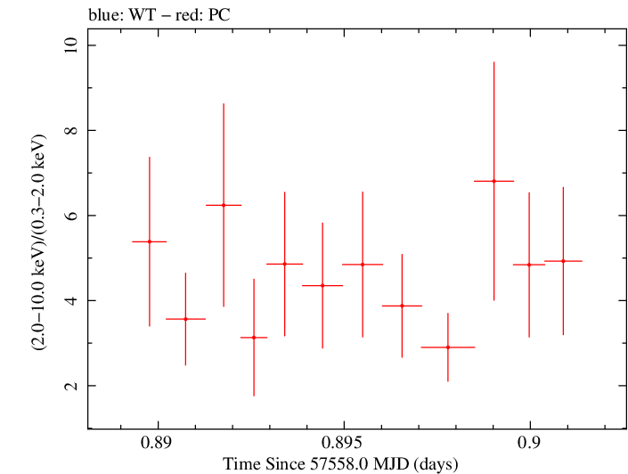 Swift hardness ratio for Observation ID 00031172048
