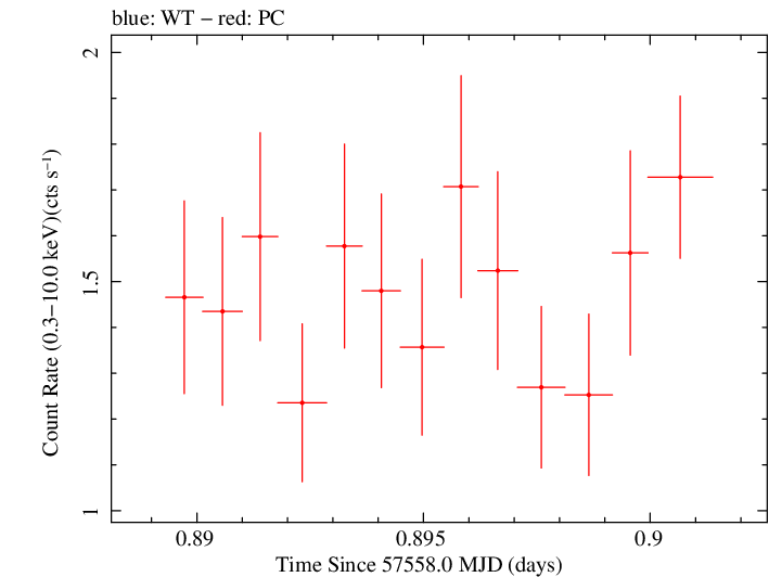 Swift light curve for Observation ID 00031172048