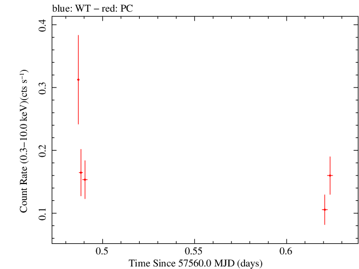 Swift light curve for Observation ID 00031172049
