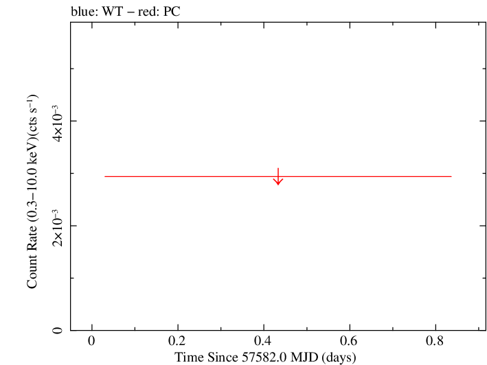 Swift light curve for Observation ID 00031172050