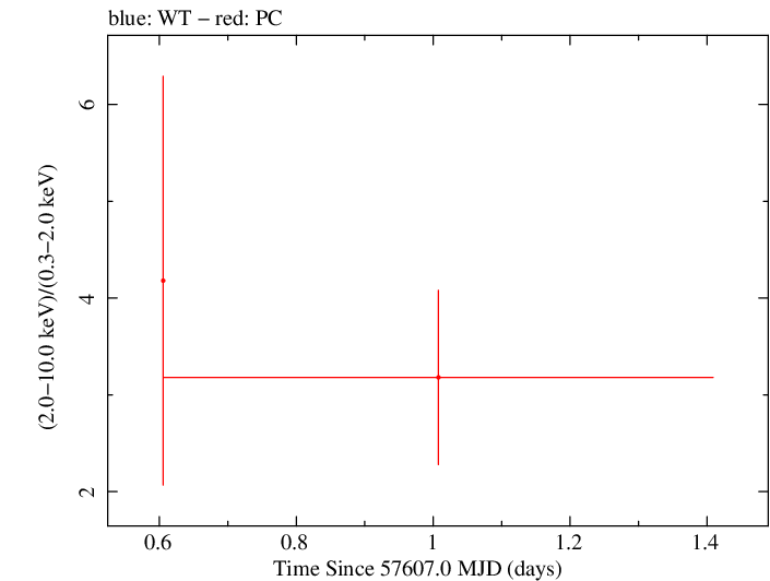 Swift hardness ratio for Observation ID 00031172051