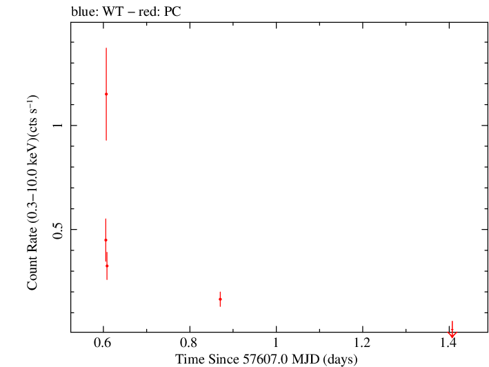Swift light curve for Observation ID 00031172051
