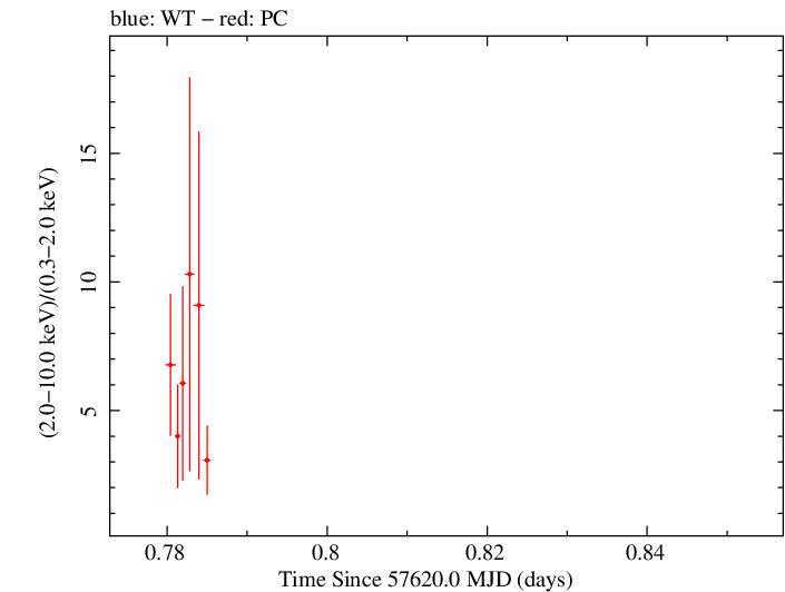 Swift hardness ratio for Observation ID 00031172052