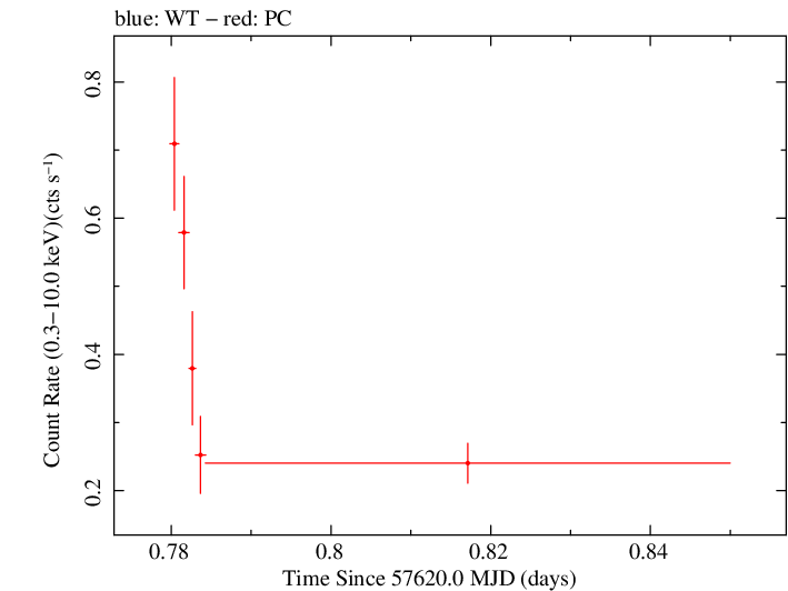 Swift light curve for Observation ID 00031172052