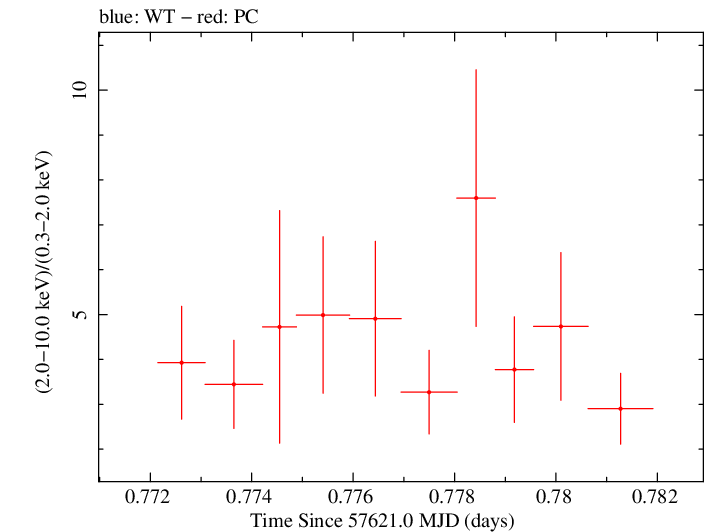 Swift hardness ratio for Observation ID 00031172053
