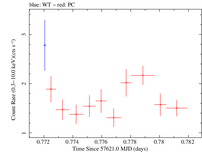 Swift light curve for Observation ID 00031172053