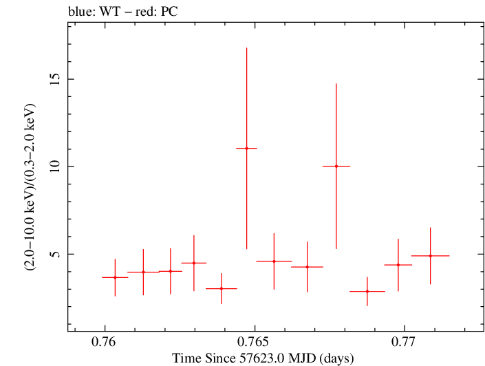 Swift hardness ratio for Observation ID 00031172054