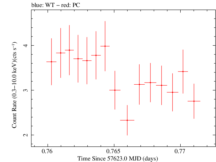 Swift light curve for Observation ID 00031172054