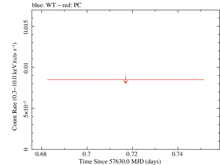 Swift light curve for Observation ID 00031172055