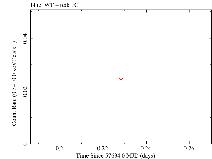 Swift light curve for Observation ID 00031172057