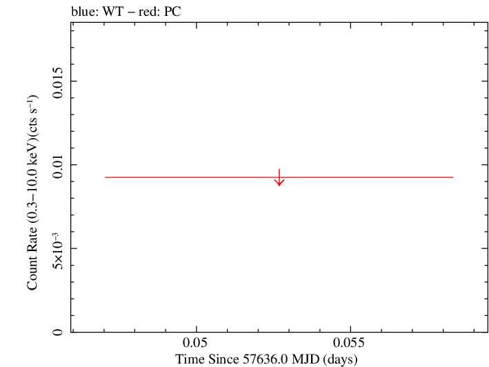Swift light curve for Observation ID 00031172058
