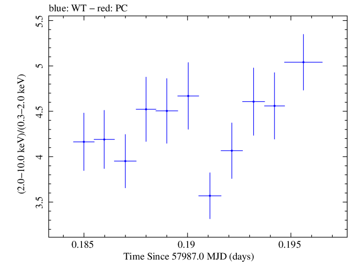 Swift hardness ratio for Observation ID 00031172060