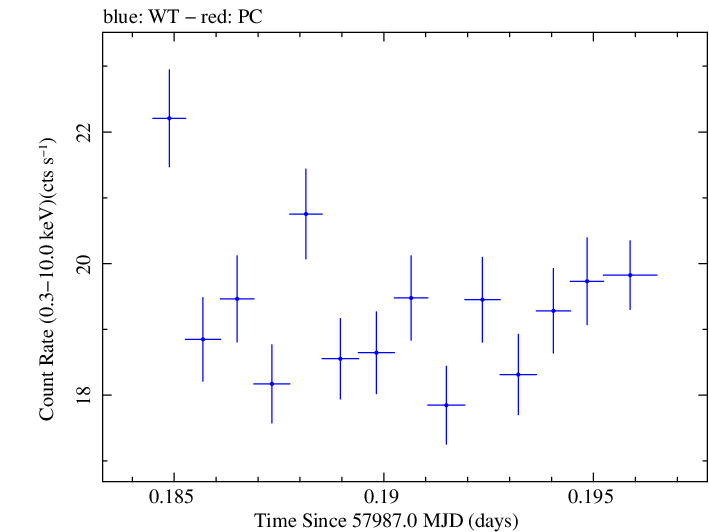 Swift light curve for Observation ID 00031172060