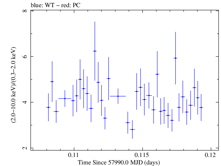 Swift hardness ratio for Observation ID 00031172061
