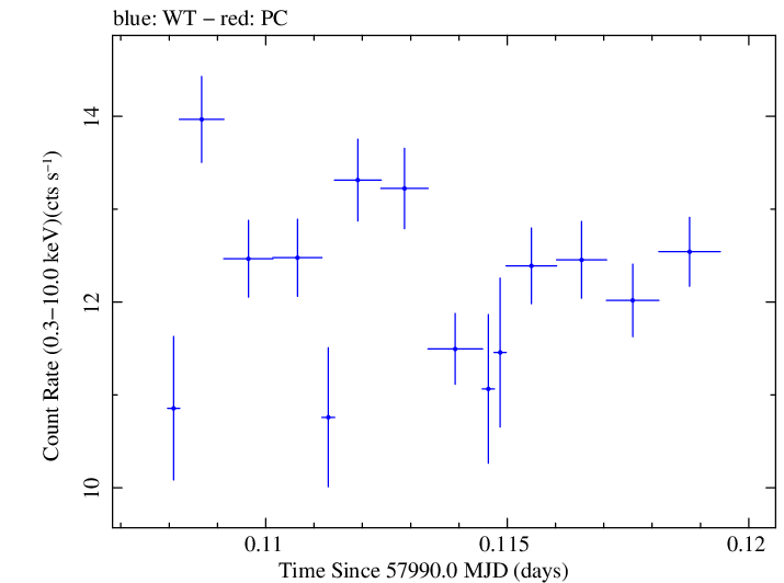 Swift light curve for Observation ID 00031172061