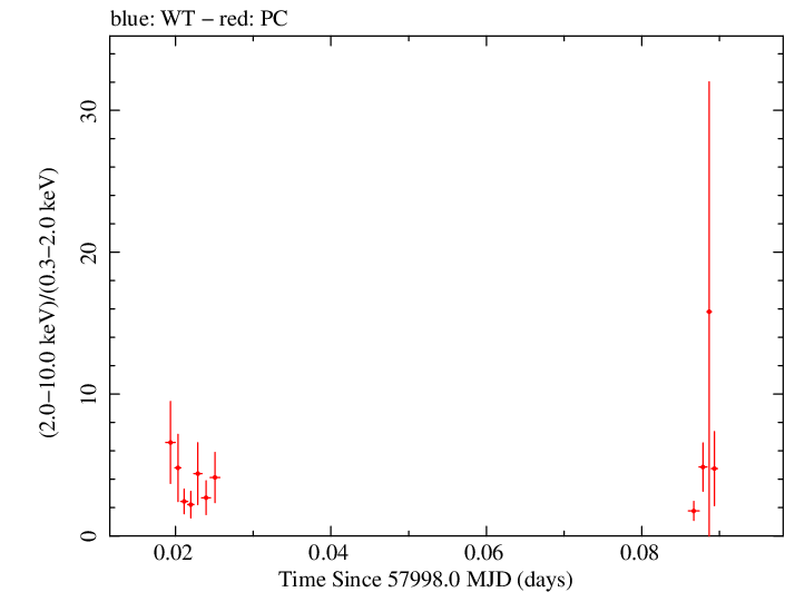 Swift hardness ratio for Observation ID 00031172063