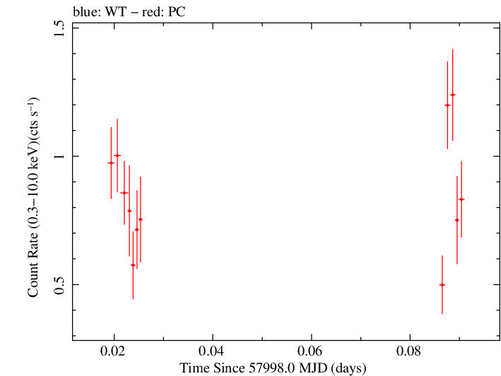 Swift light curve for Observation ID 00031172063
