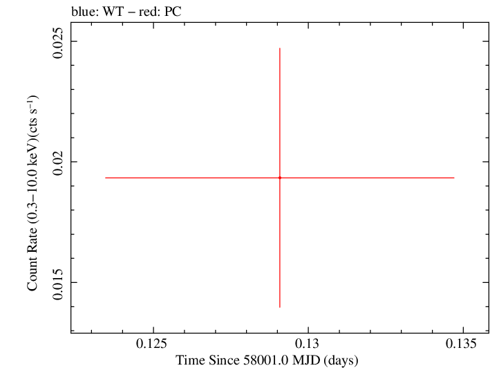 Swift light curve for Observation ID 00031172064