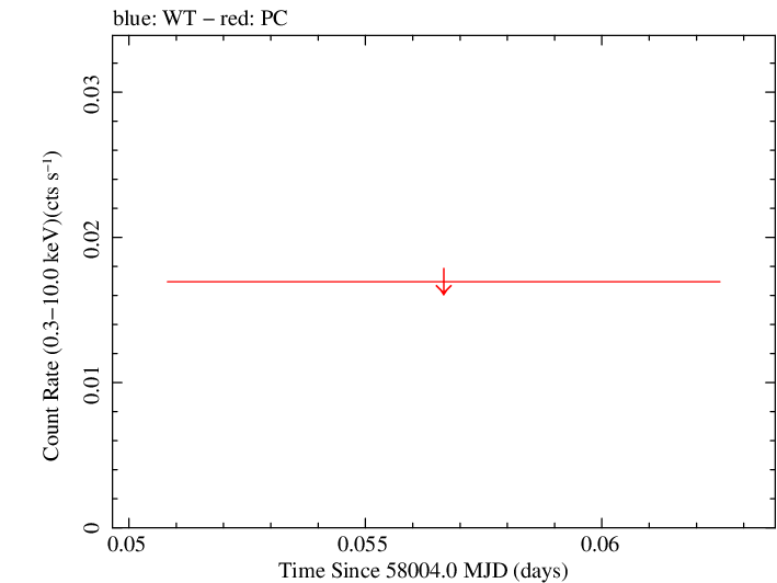 Swift light curve for Observation ID 00031172065