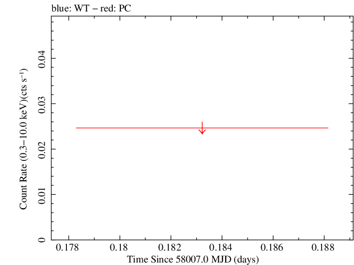 Swift light curve for Observation ID 00031172066