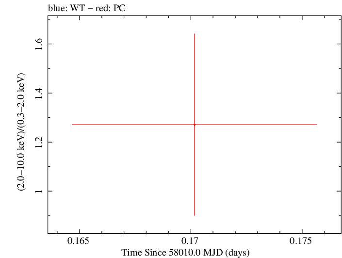 Swift hardness ratio for Observation ID 00031172067