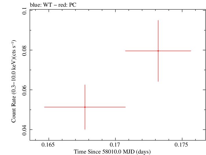 Swift light curve for Observation ID 00031172067