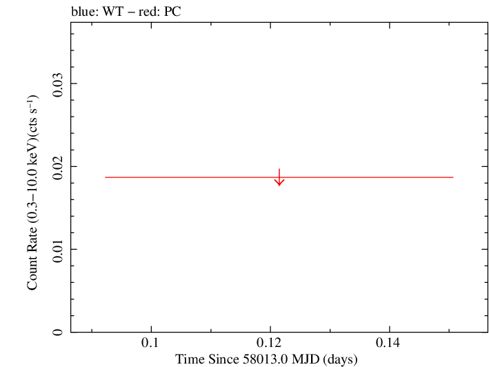 Swift light curve for Observation ID 00031172068