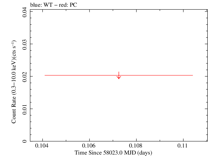 Swift light curve for Observation ID 00031172070