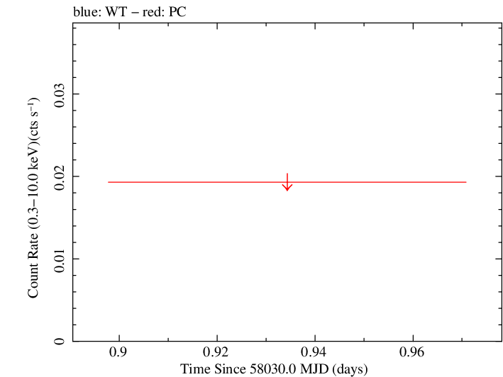 Swift light curve for Observation ID 00031172071