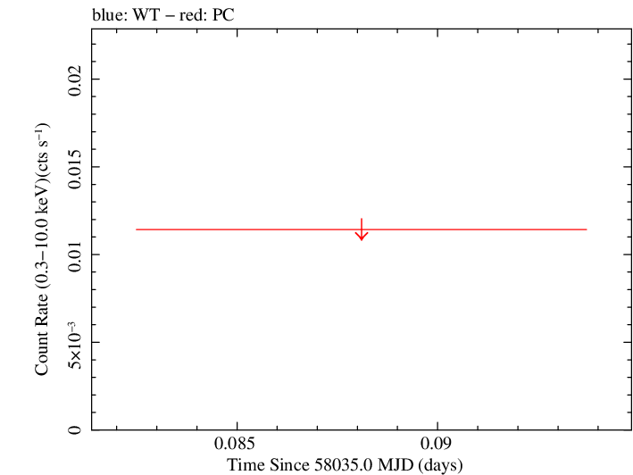 Swift light curve for Observation ID 00031172072