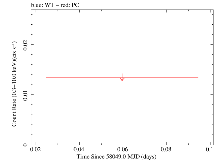 Swift light curve for Observation ID 00031172073
