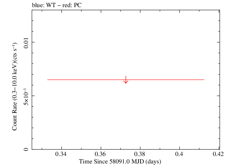 Swift light curve for Observation ID 00031172075