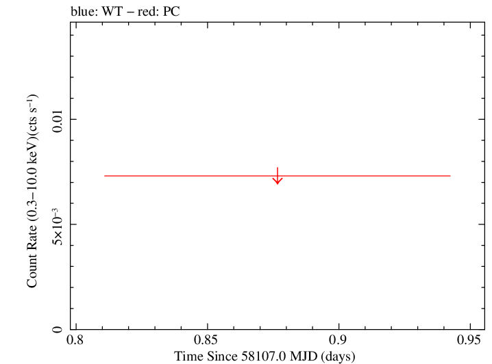 Swift light curve for Observation ID 00031172076