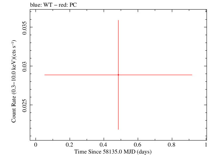 Swift light curve for Observation ID 00031172079