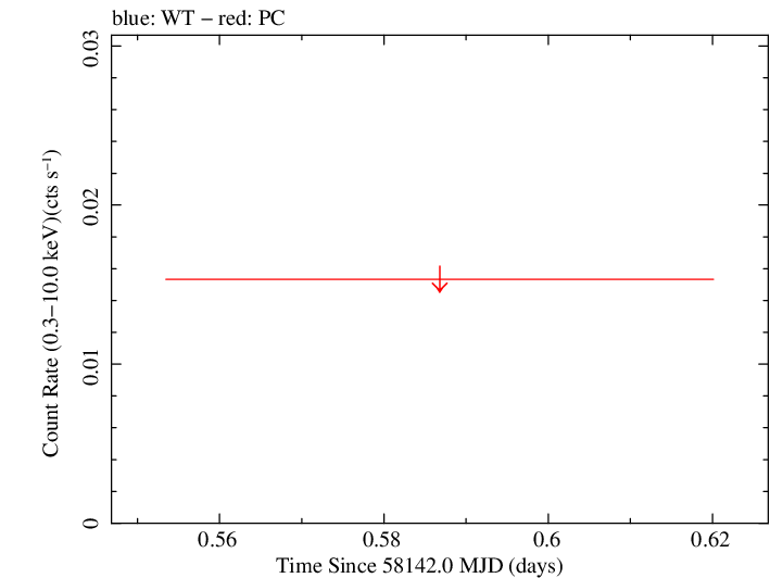 Swift light curve for Observation ID 00031172081