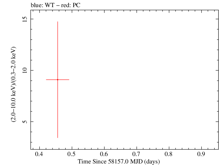 Swift hardness ratio for Observation ID 00031172083