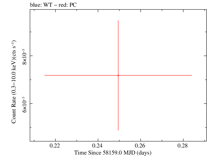 Swift light curve for Observation ID 00031172084