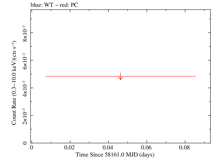 Swift light curve for Observation ID 00031172085