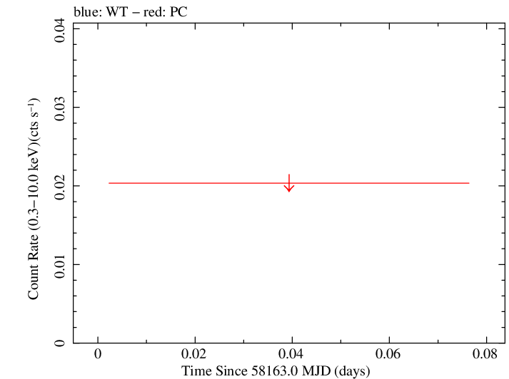 Swift light curve for Observation ID 00031172086