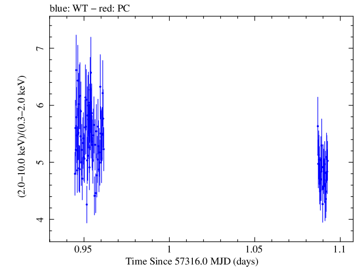 Swift hardness ratio for Observation ID 00080018001