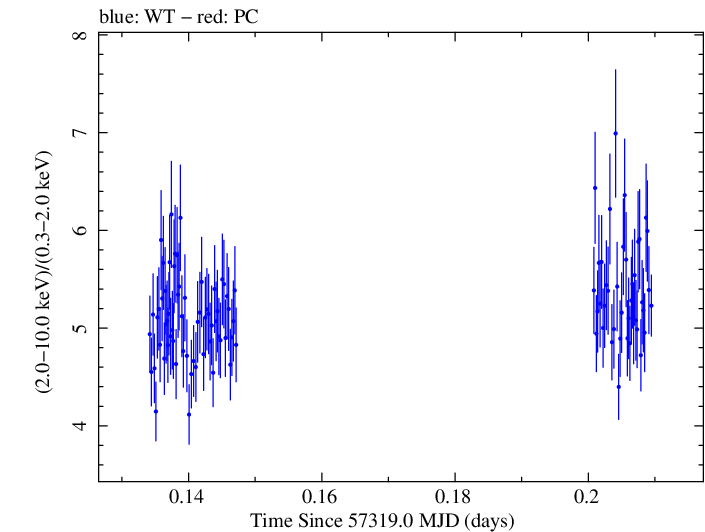 Swift hardness ratio for Observation ID 00080018002