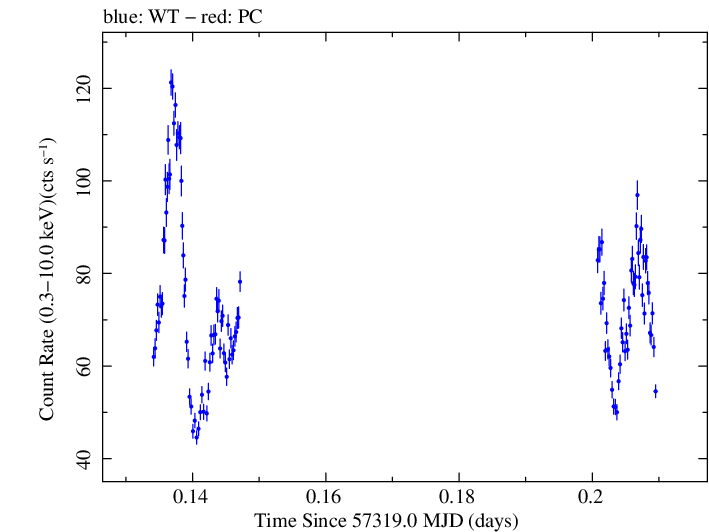 Swift light curve for Observation ID 00080018002
