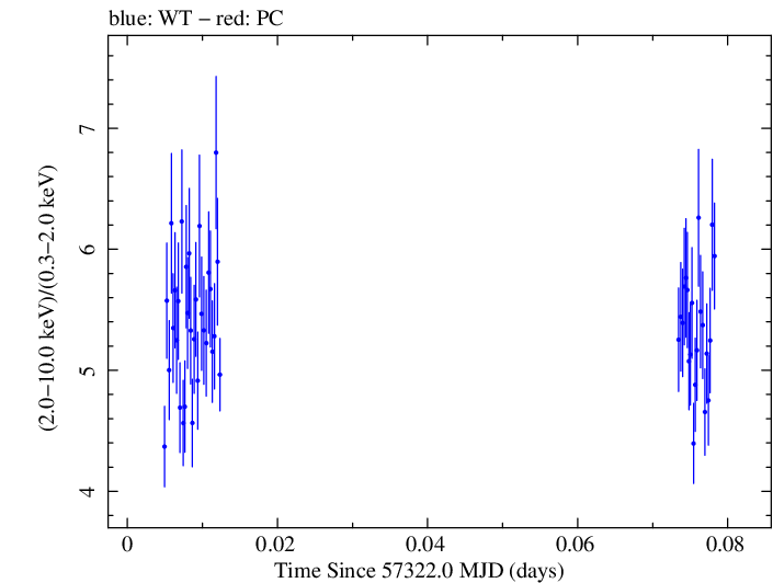Swift hardness ratio for Observation ID 00080018003