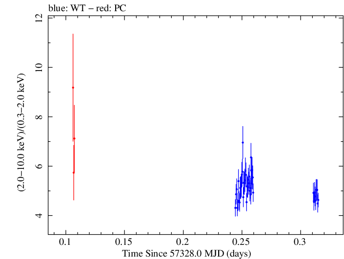Swift hardness ratio for Observation ID 00080018004