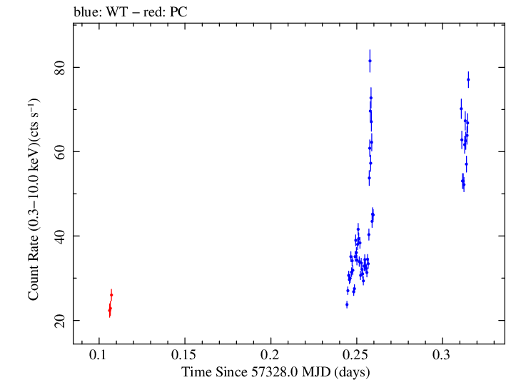 Swift light curve for Observation ID 00080018004
