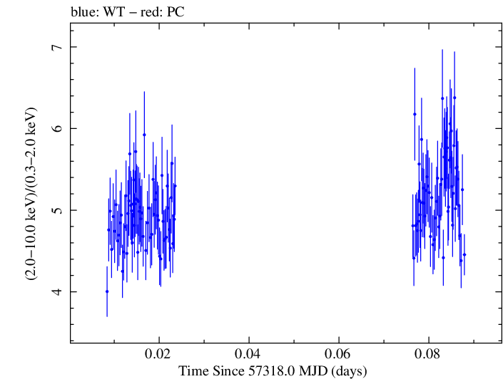 Swift hardness ratio for Observation ID 00081774001