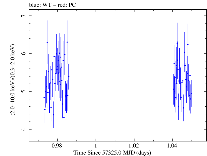 Swift hardness ratio for Observation ID 00081774002